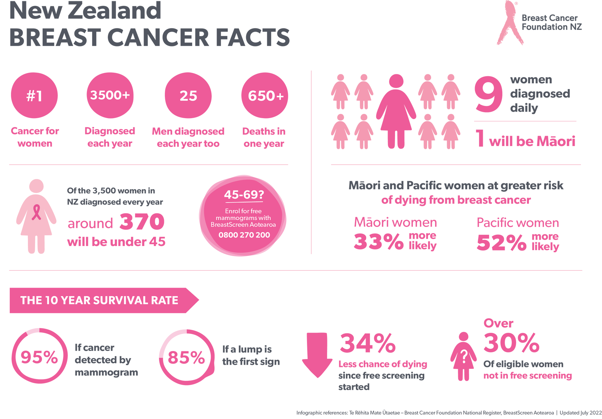 A poster about new zealand breast cancer facts