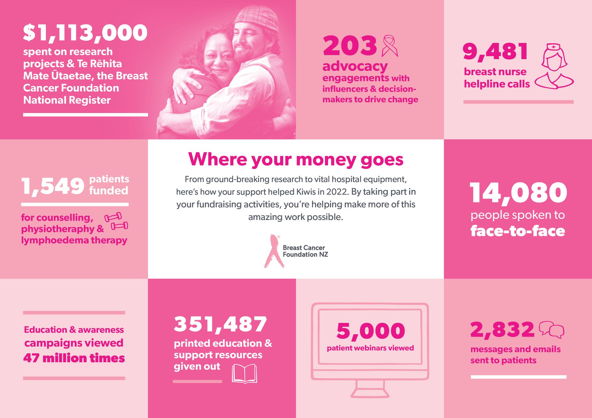 A poster that says where your money goes on it