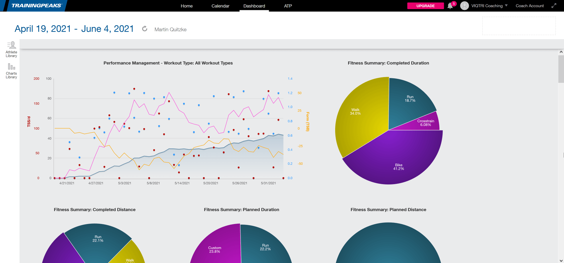 TrainingPeaks - Dashboard mit Performance Management Chart und Fitness Summary