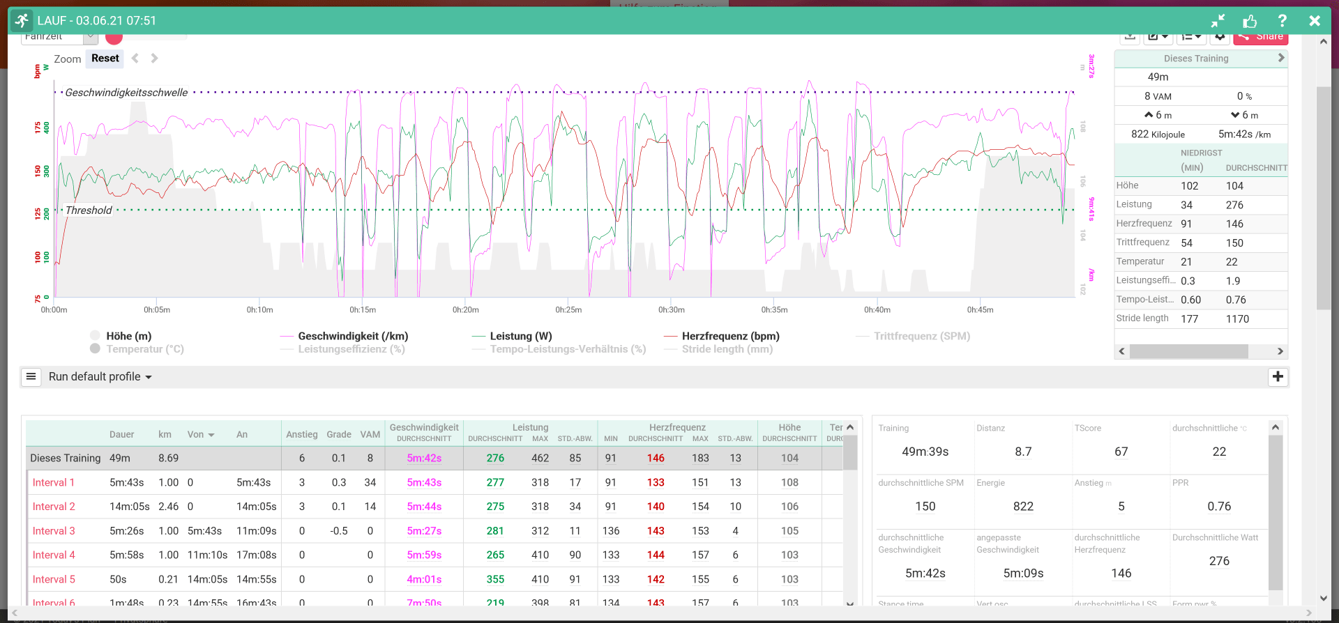 Today's Plan - Analyse Intervalleinheit Laufen mit Geschwindigkeit, Leistung, Herzfrequenz, Höhe, etc.