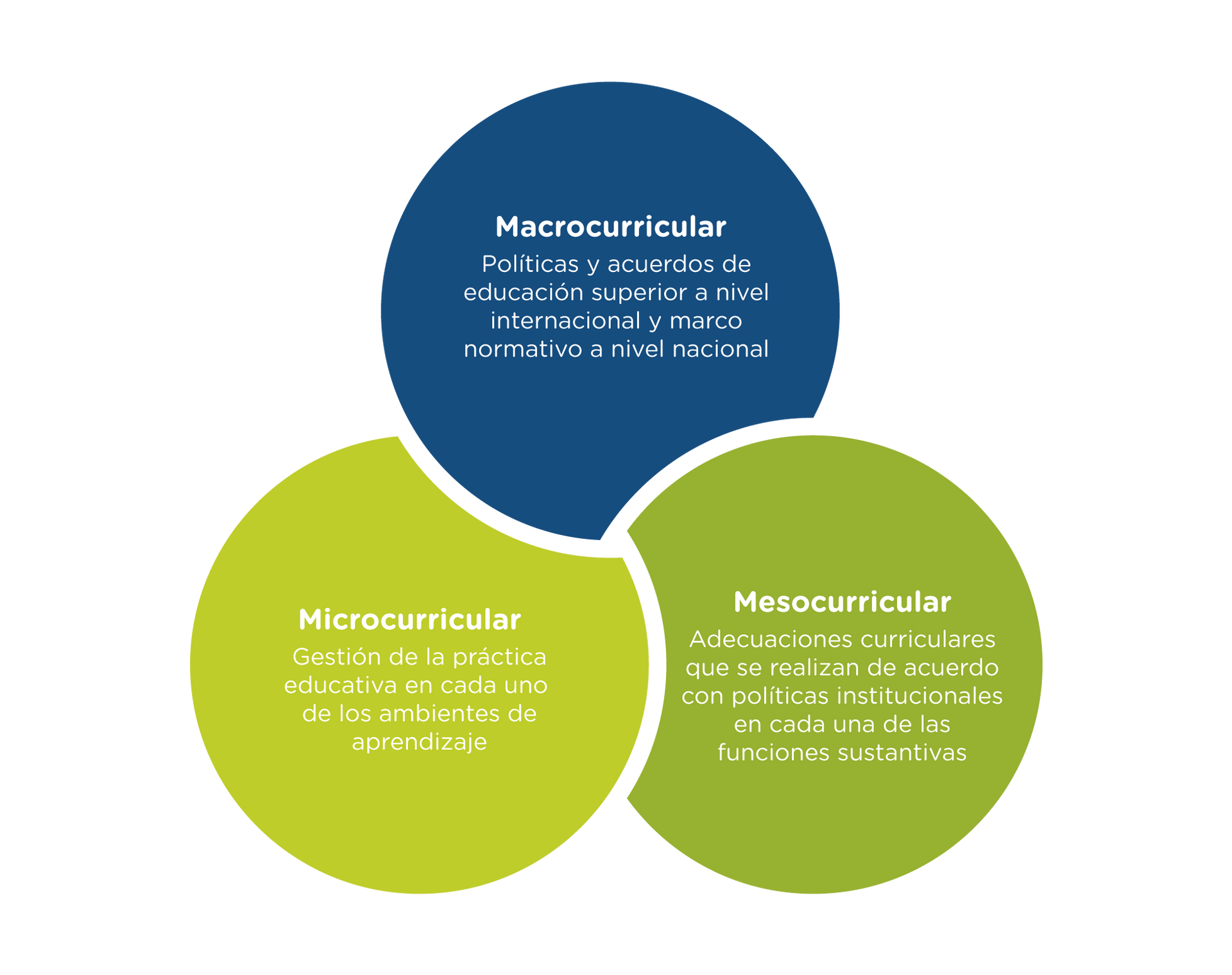 Un diagrama que muestra tres tipos diferentes de currículo.