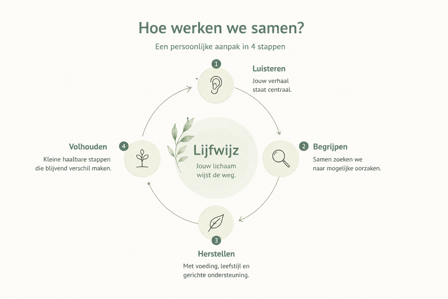 intake, anamnese, luisteren, behandelplan
