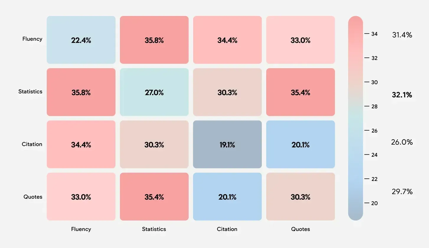 AI içerik optimizasyon yöntemlerinin birbirini destekleme yüzdelerini karşılaştıran heatmap görseli