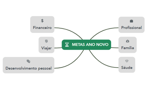 Mapa mental: aprenda a montar e descubra ferramentas online