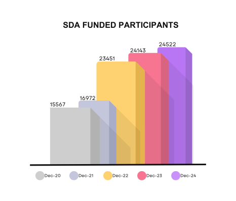 SDA Funded Participants