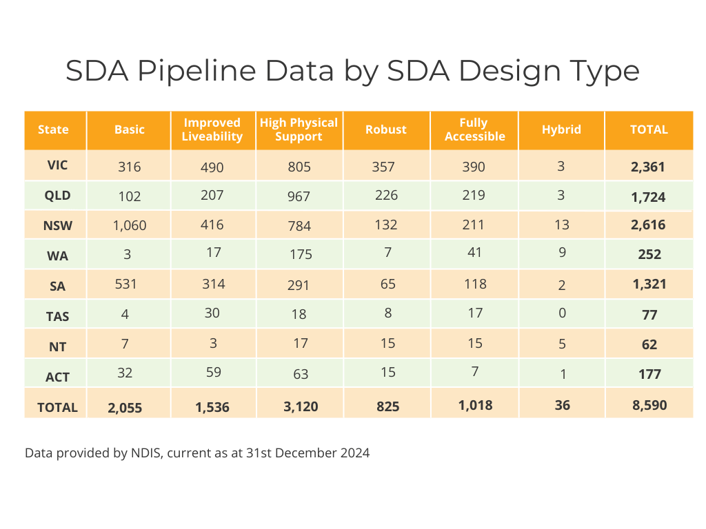 SDA Pipeline Data by SDA Design Type