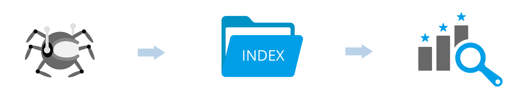 Ablauf von Crawling, Indexierung und Ranking