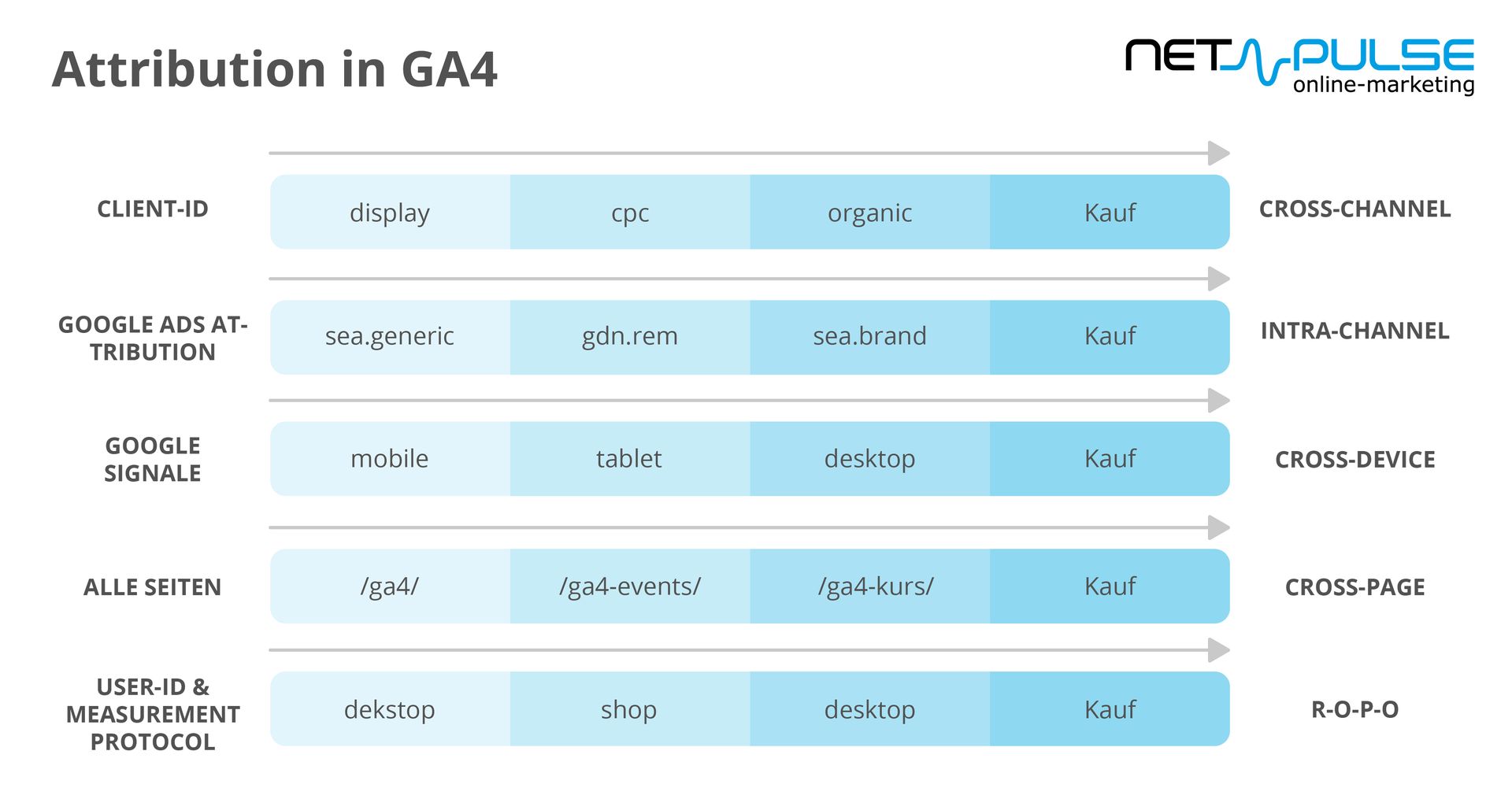 Die Grafik zeigt die Attribution in GA4 der netpulse AG