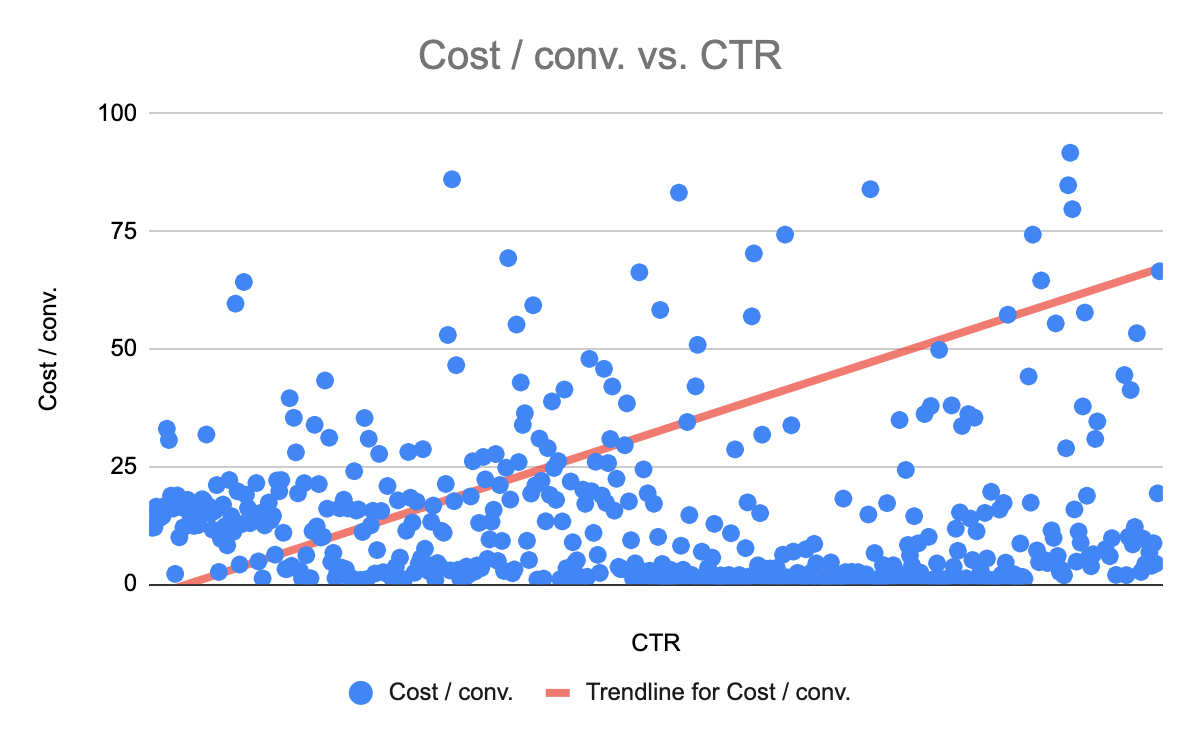 Darstellung des Vergleiches über CTR (Klickrate) vs. Kosten pro Konversion