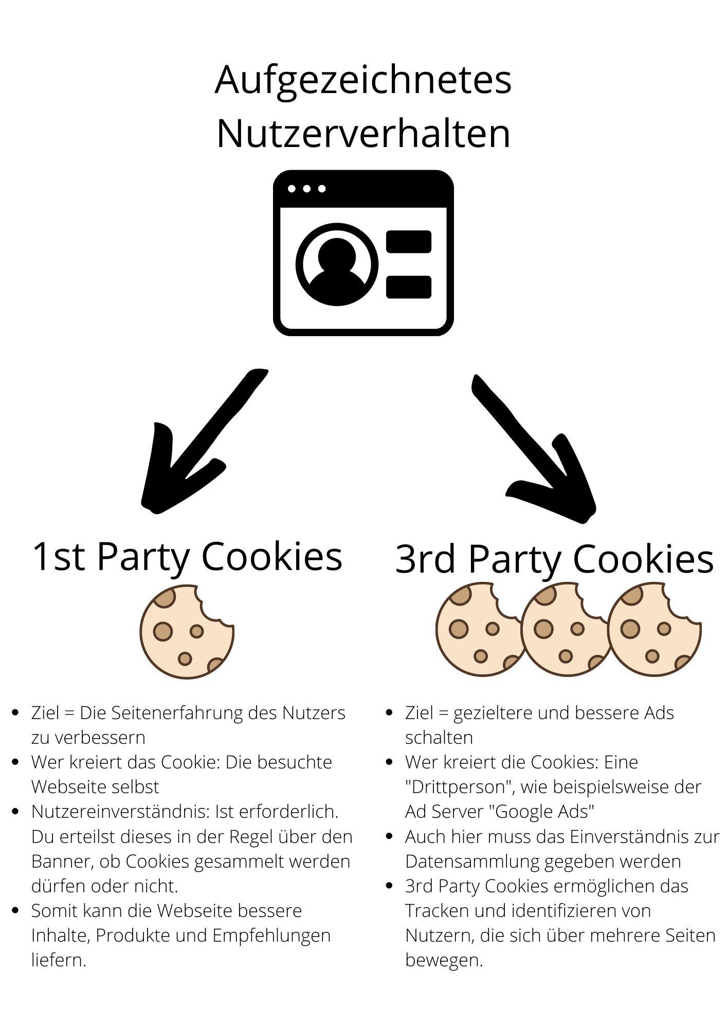 1st Party Cookies vs. 3rd Party Cookies