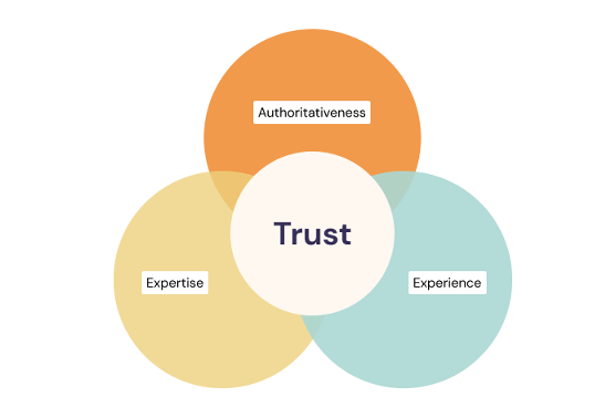 Die Grafik zeigt das neue E-E-A-T (Experience, Expertise, Authoritativeness und Trust)