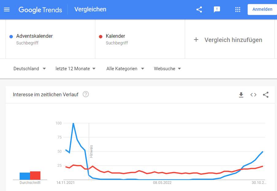 Google Trends, Saisonalität, Keywords