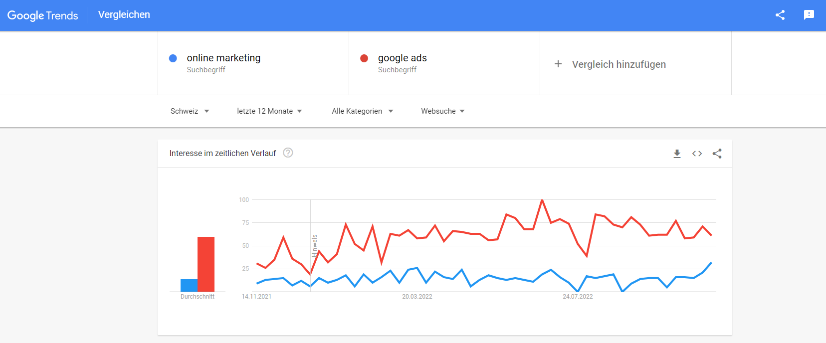 Google Analytics, Google Trends, Keywordvergleich