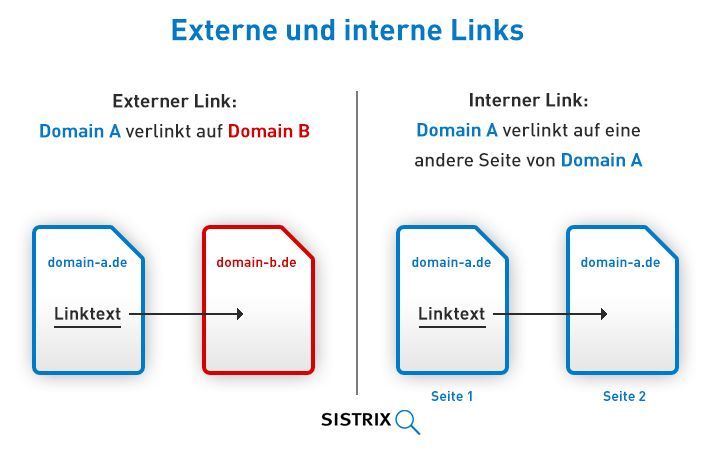 What are internal links