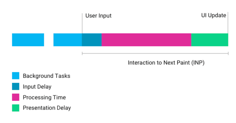 Grafik über die neue Interaction to Next Paint (INP) Metrik