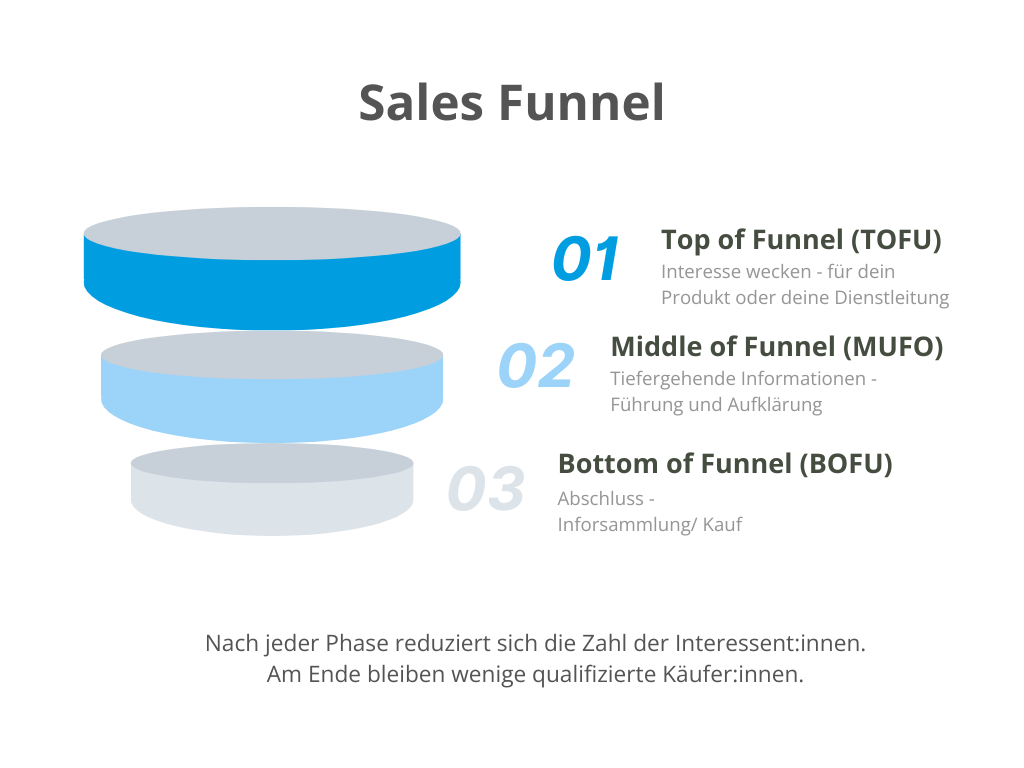 Grafik Sales Funnel