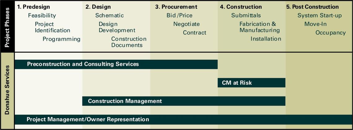 Project Management — Project Management Plan in Washington, DC