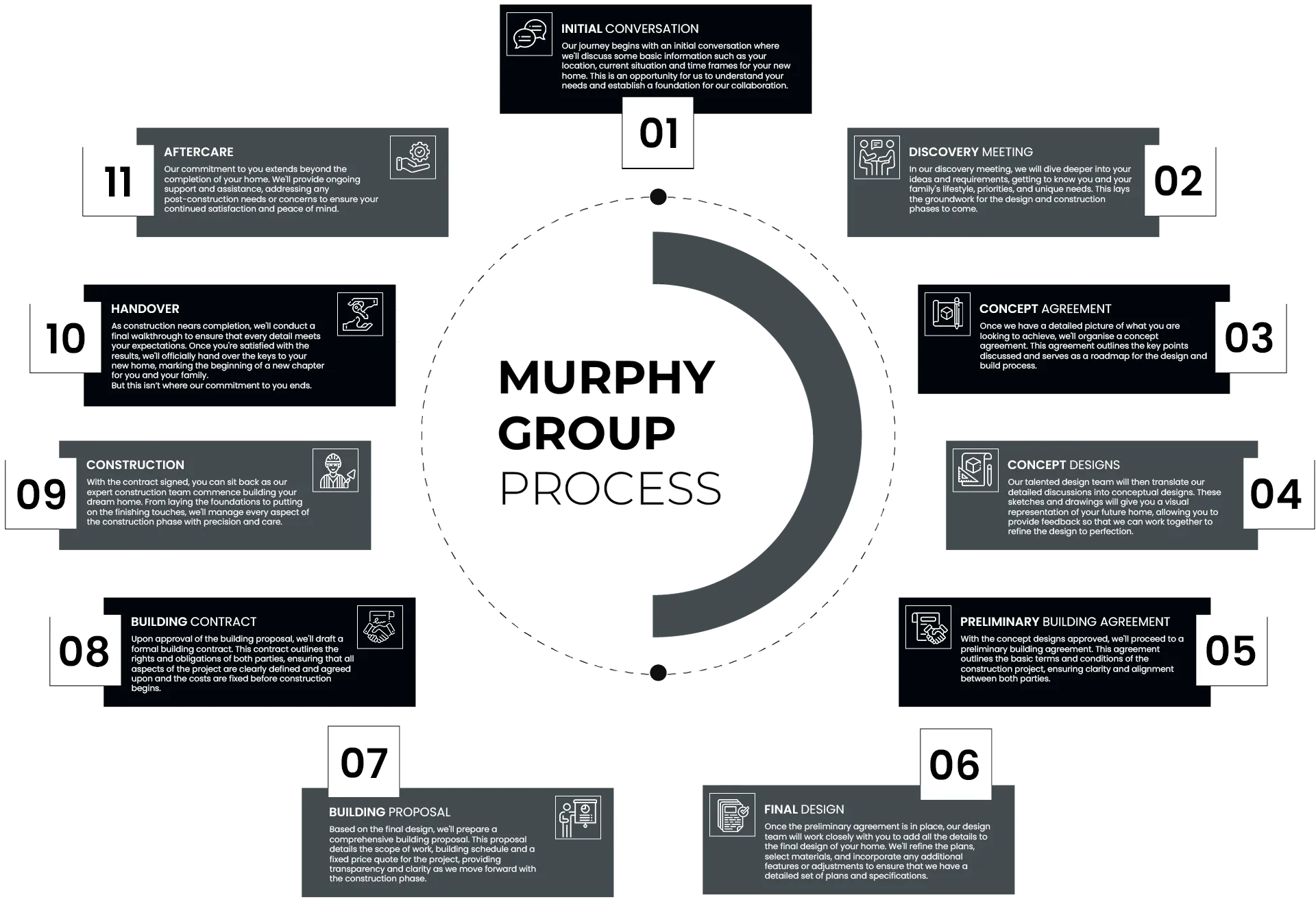 A black and white diagram of the murphy group process.