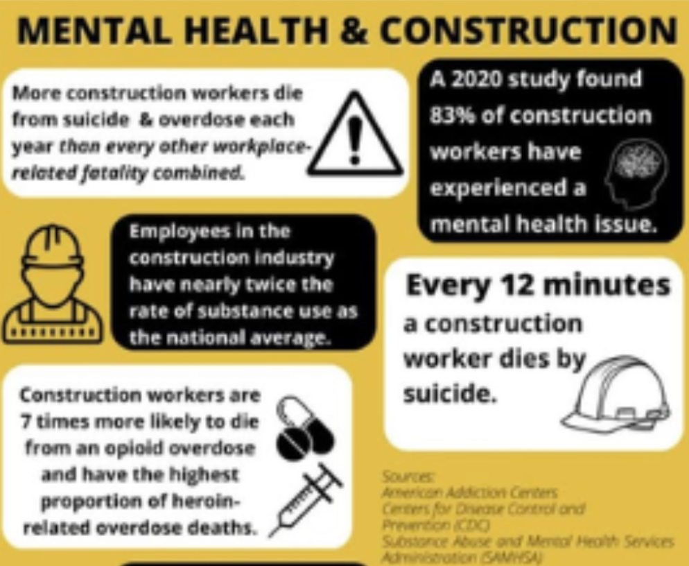 Mental Health and Construction Infographic