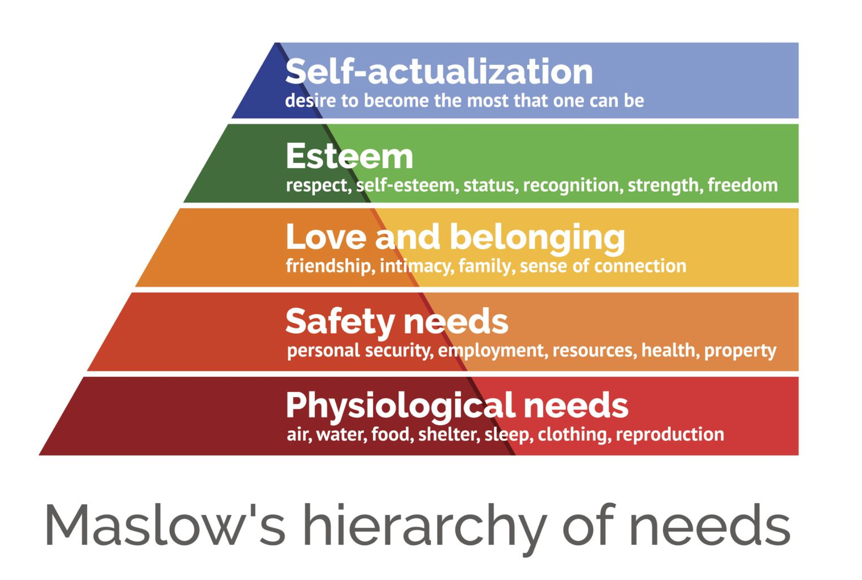 Maslow's Hierarchy of Needs
