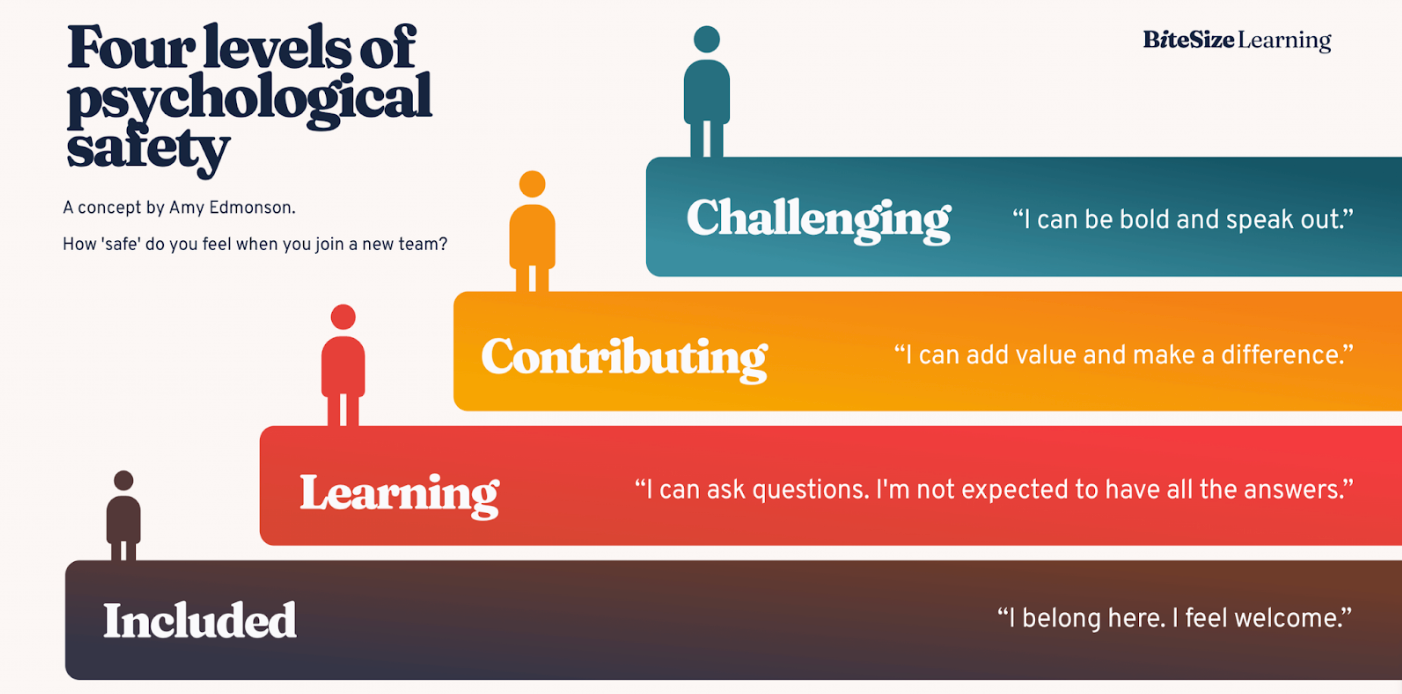 navigating unconscious bias - image of the four levels of psychological safety