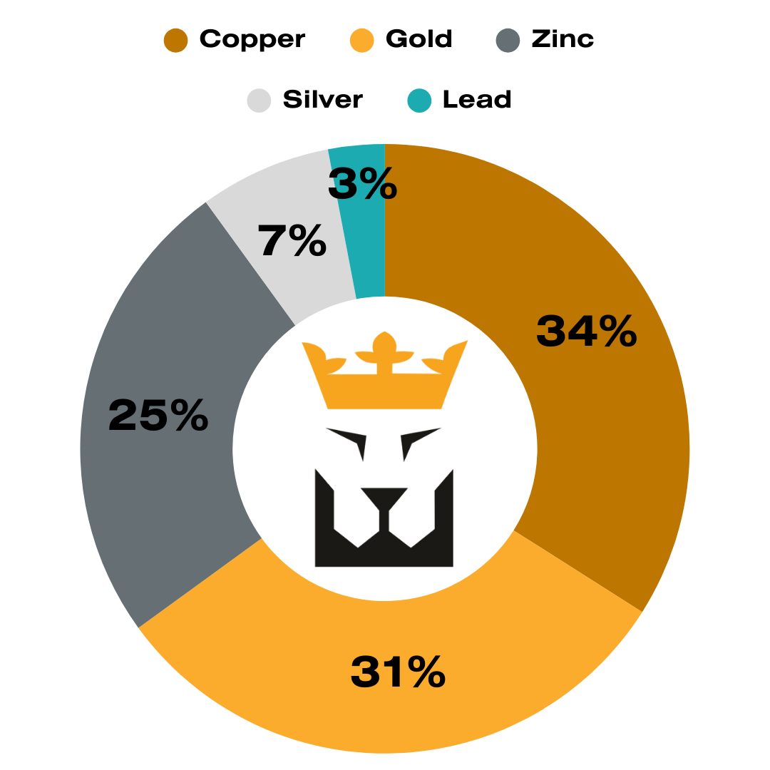 Pie chart showing metal distribution: Copper (34%), Gold (31%), Zinc (25%), Silver (7%), and Lead (3%).