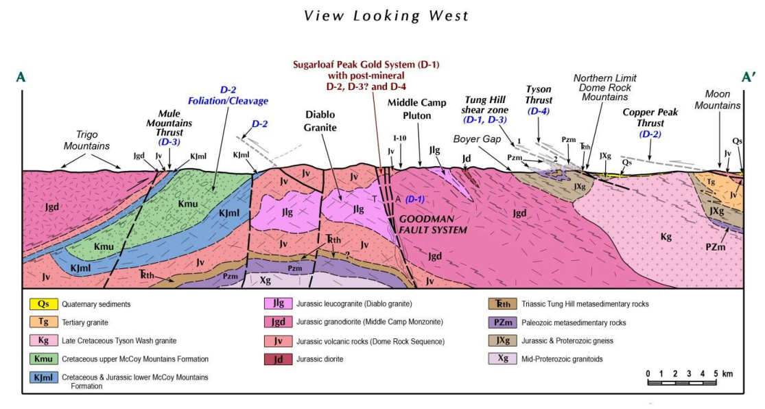 Geological cross-section: labeled layers of rock formations, fault lines, and text annotations across a landscape.