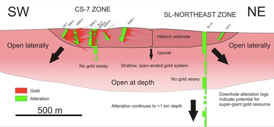 Cross-section diagram illustrating gold deposit zones. Red and green represent gold and alteration, respectively. Includes text labels.