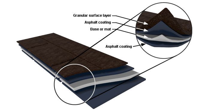 Anatomy of a Asphalt Shingle