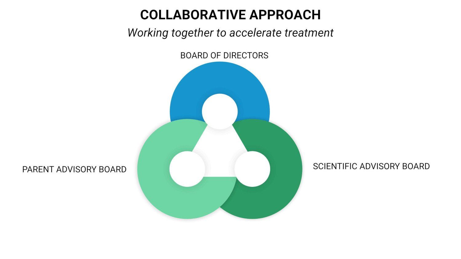 Collaborative Approach