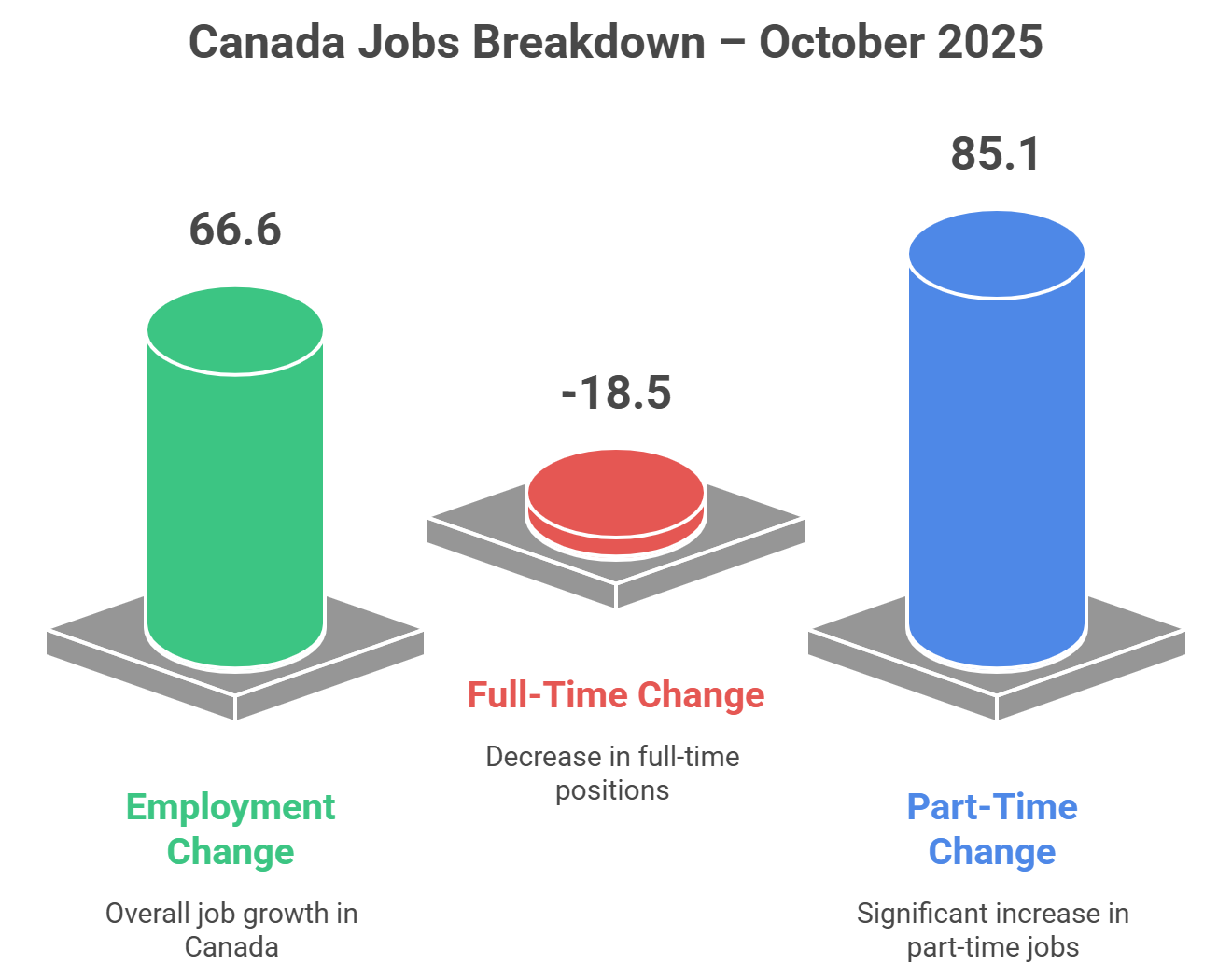 Economic Indicators Comparison