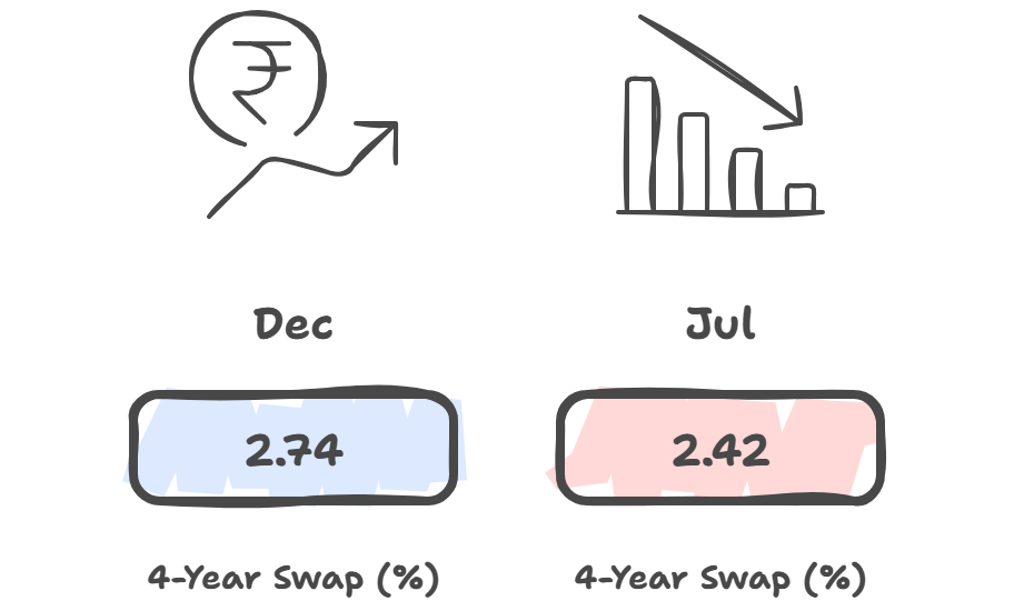 Economic Indicators Comparison