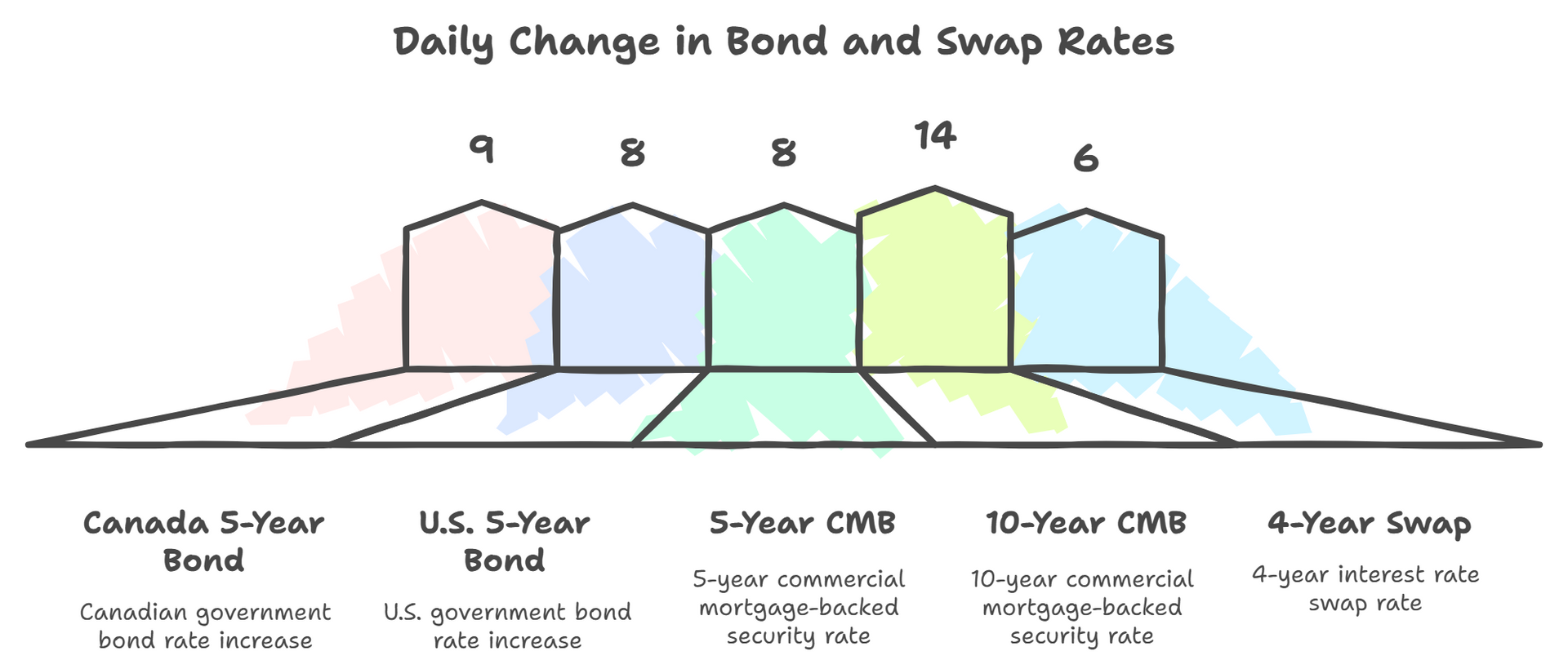 Economic Indicators Comparison