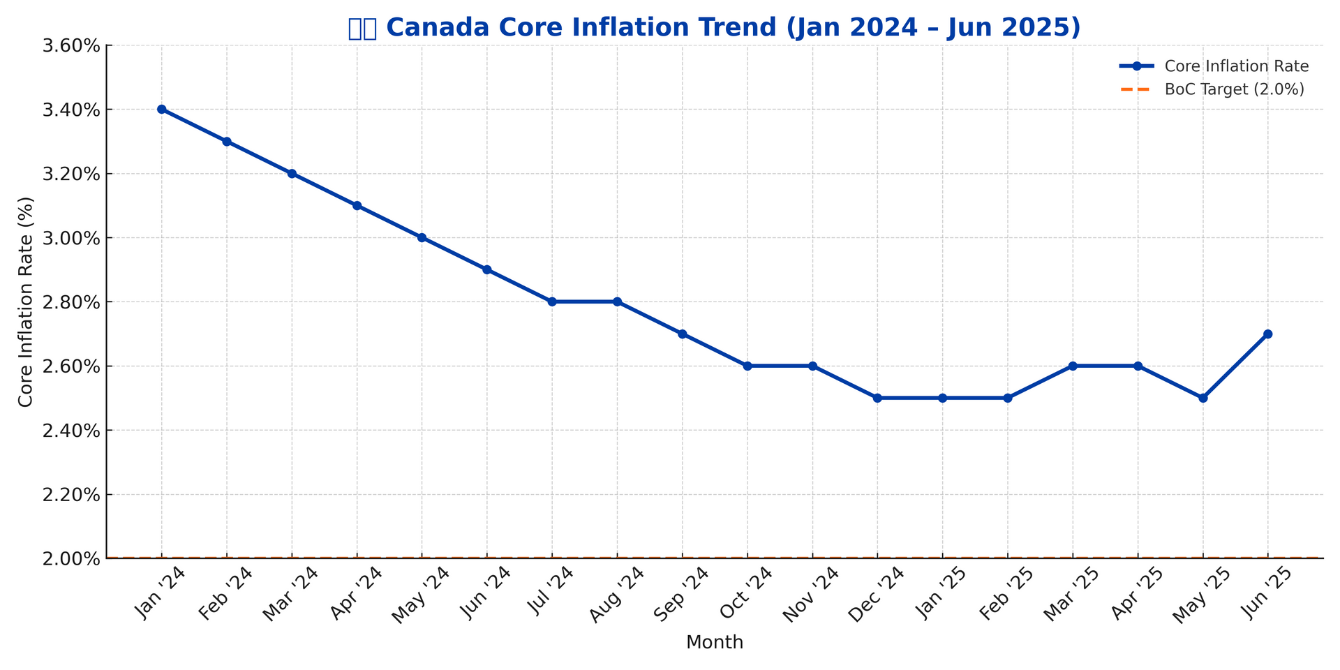 Snapshot of Canada’s core inflation trend, highlighting the recent reversal and renewed pressure on the Bank of Canada’s rate path: