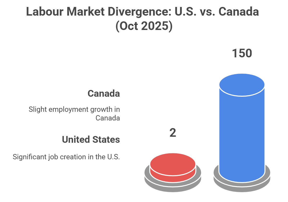 Economic Indicators Comparison