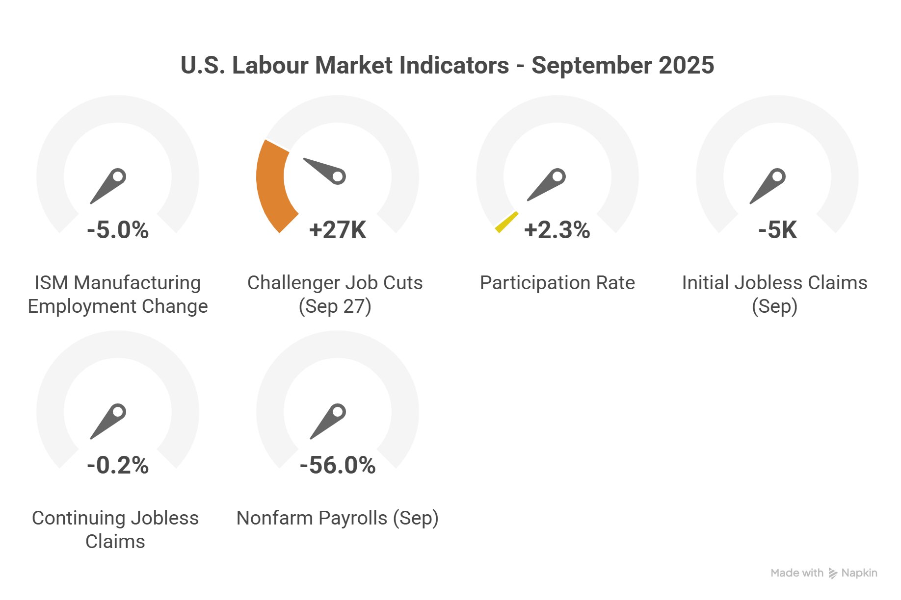 Economic Indicators Comparison