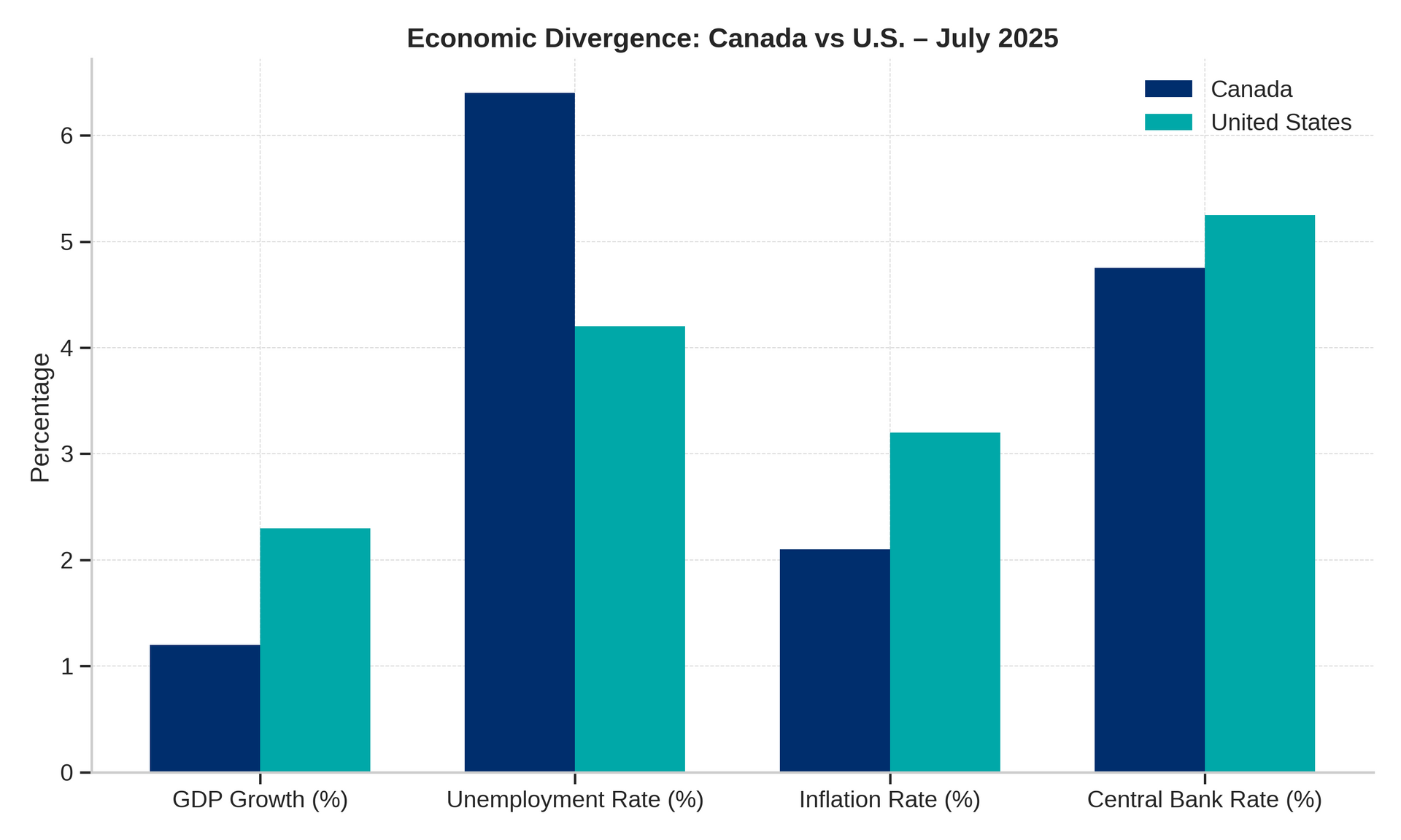 Snapshot of Canada’s core inflation trend, highlighting the recent reversal and renewed pressure on the Bank of Canada’s rate path: