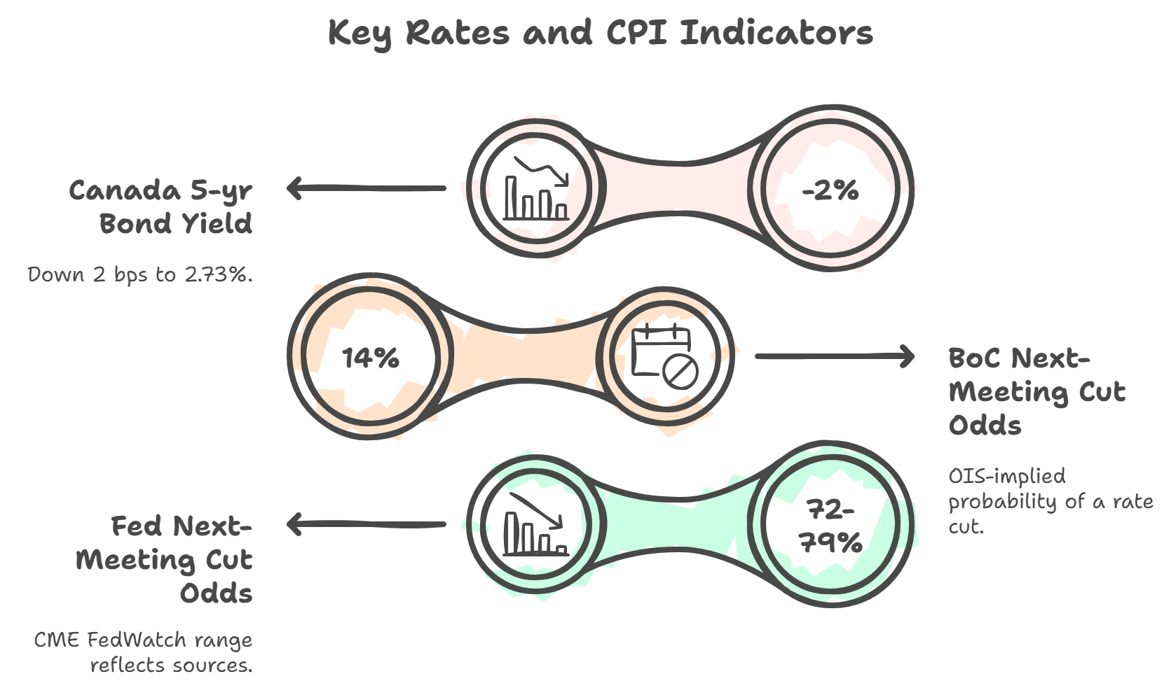 Economic Indicators Comparison
