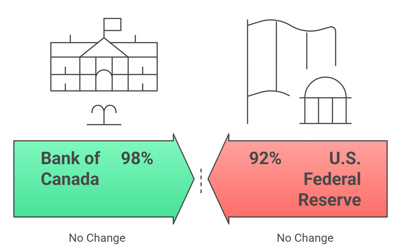 Economic Indicators Comparison