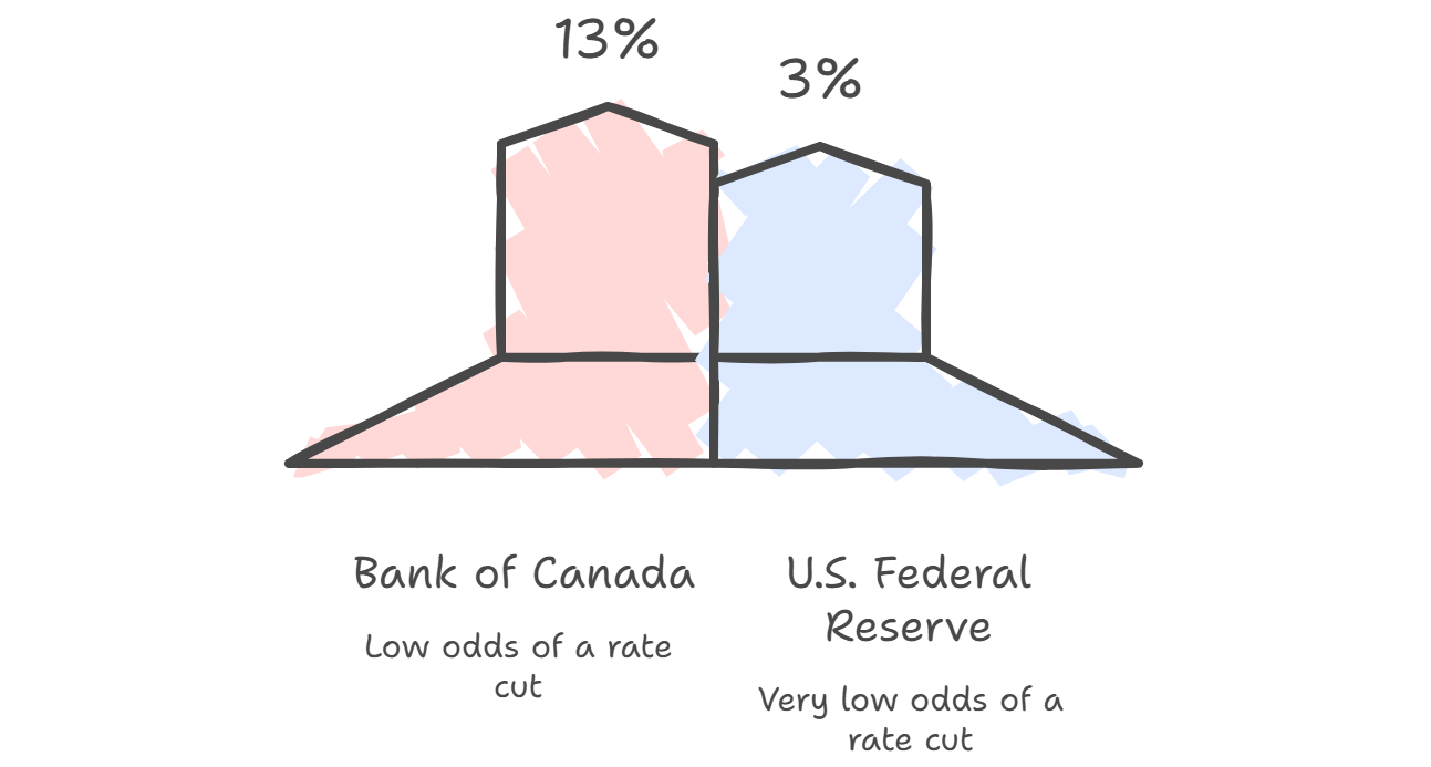 Economic Indicators Comparison