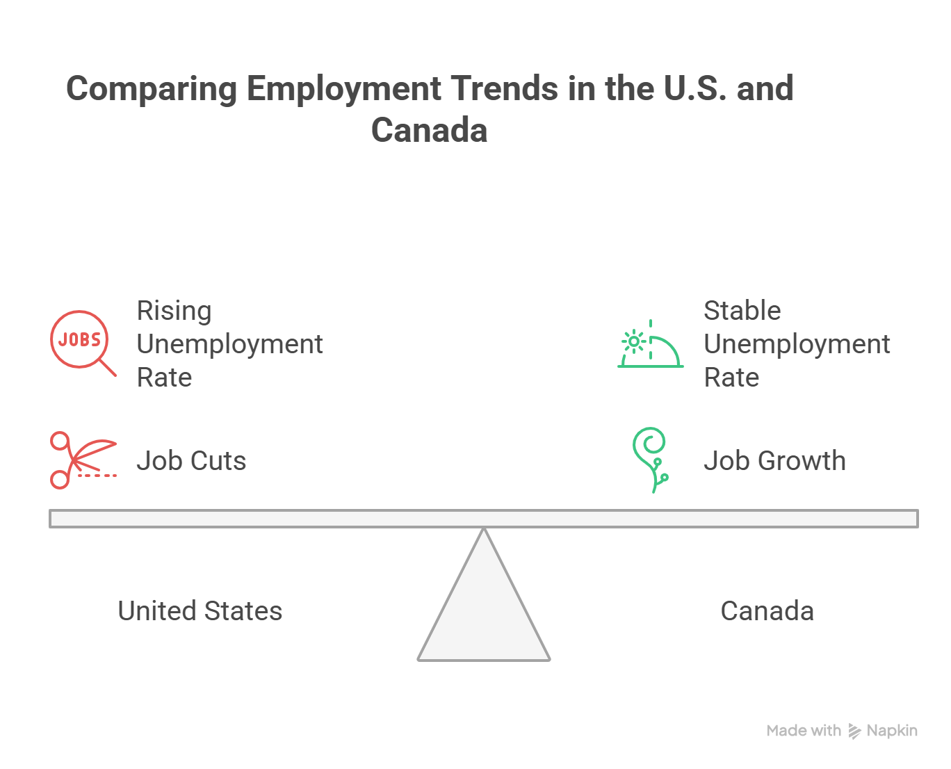 Economic Indicators Comparison