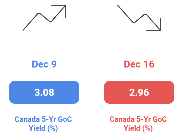 Economic Indicators Comparison