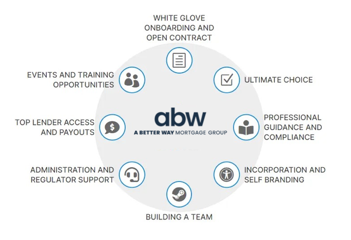A diagram showing the advantages of a better way mortgage group