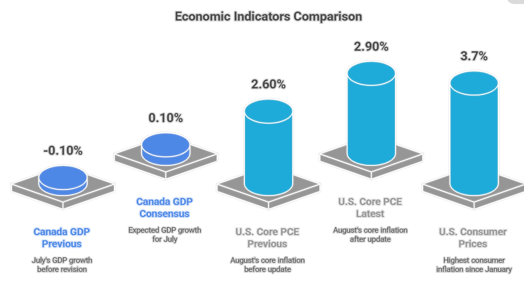 Economic Indicators Comparison