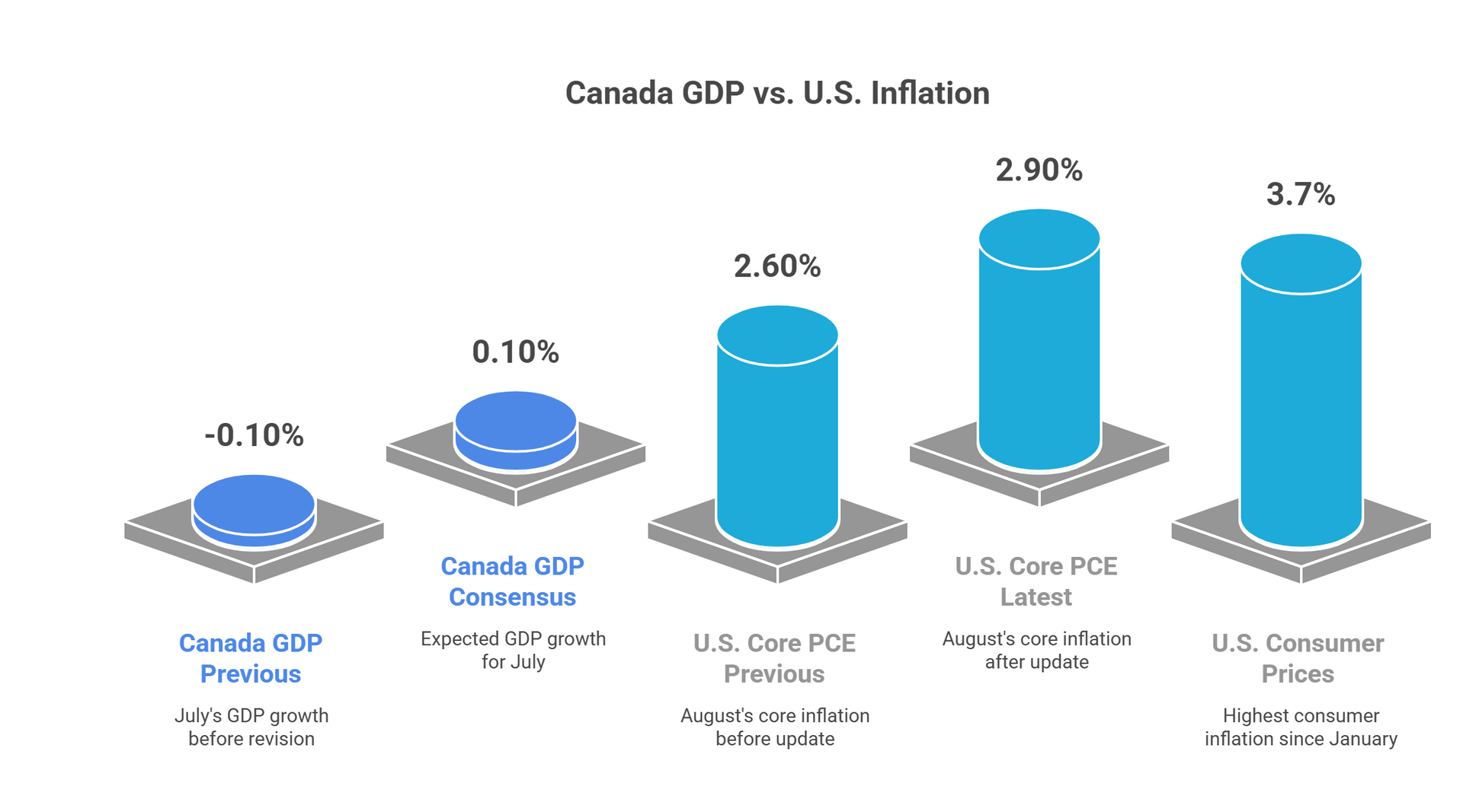 Economic Indicators Comparison