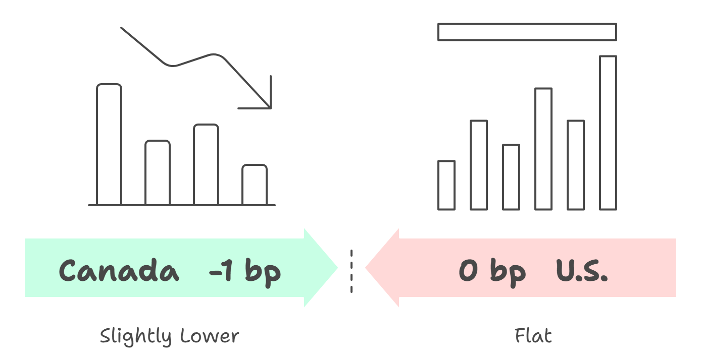 Economic Indicators Comparison