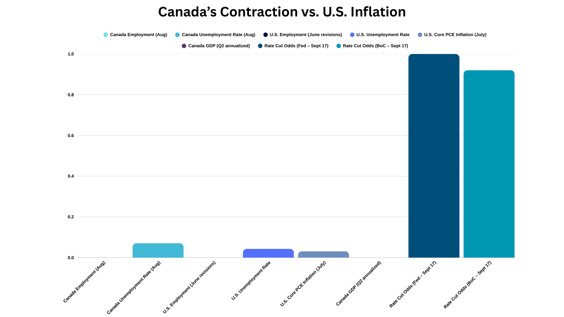 Economic Divergence: Canada’s Contraction vs. U.S. Inflation