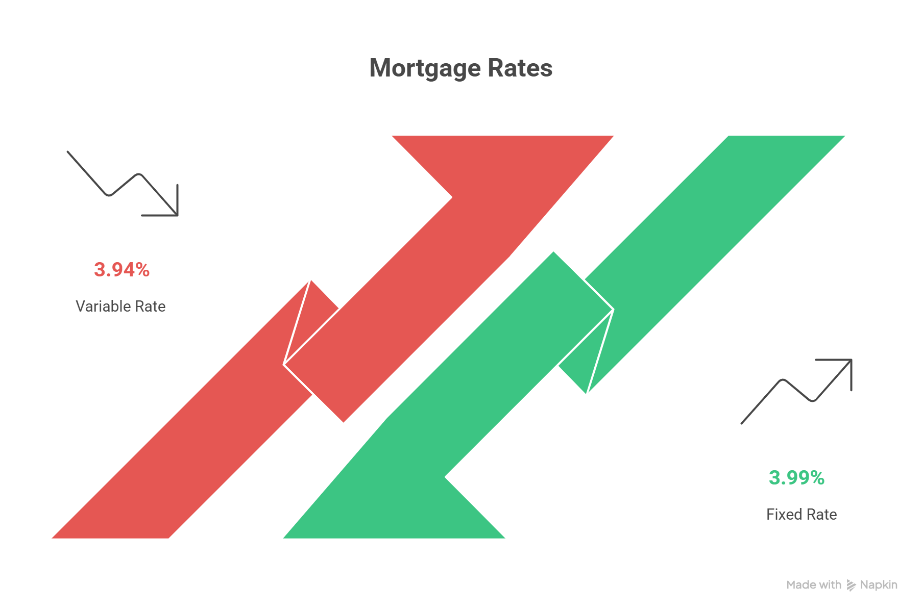 Economic Indicators Comparison
