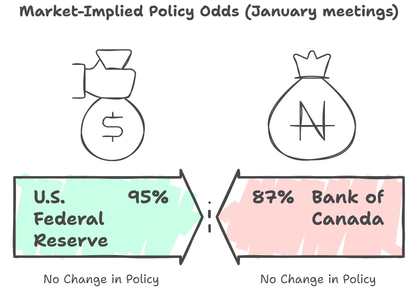 Economic Indicators Comparison