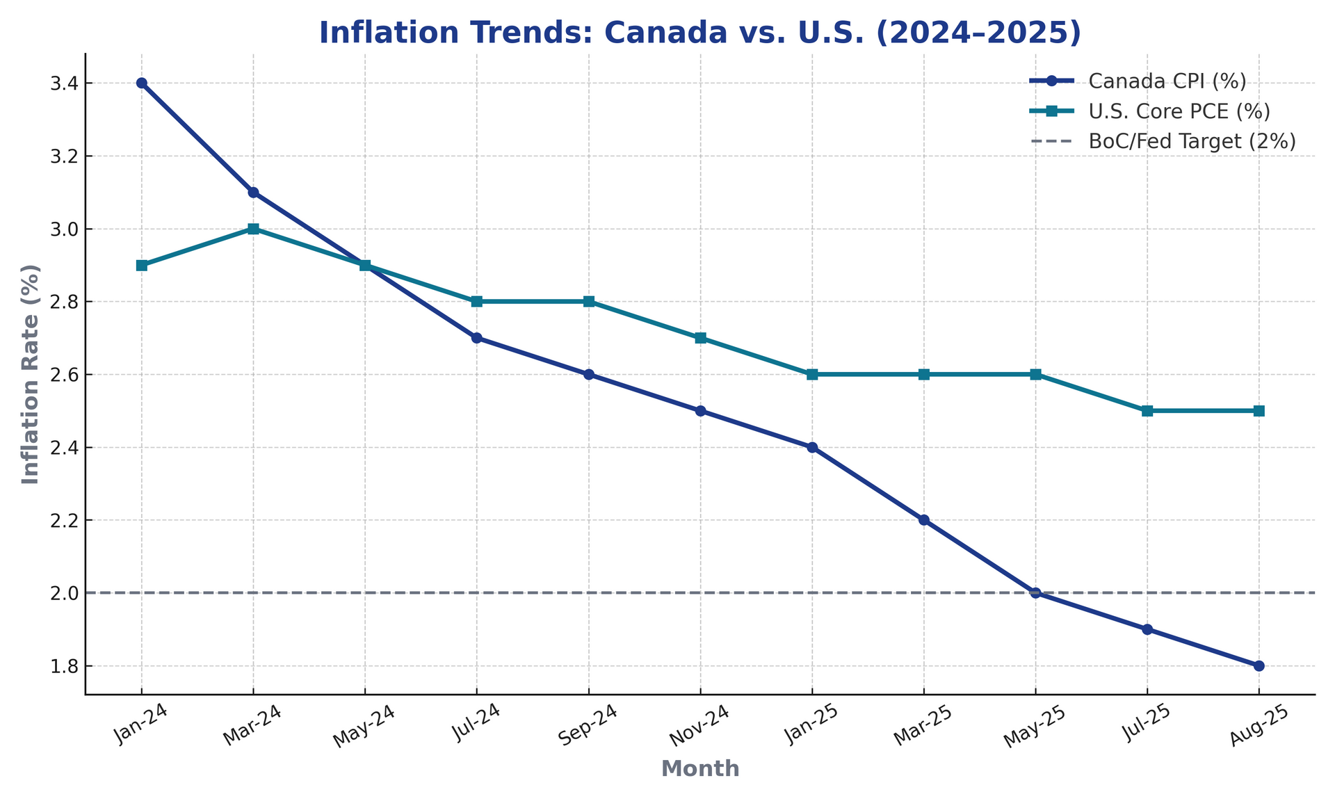 Canada vs. U.S. Inflation Divergence (Aug 2025)